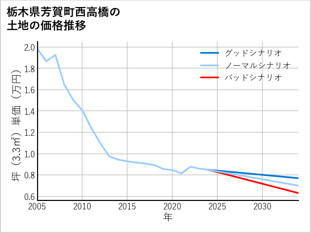 栃木県芳賀町西高橋の土地価格推移
