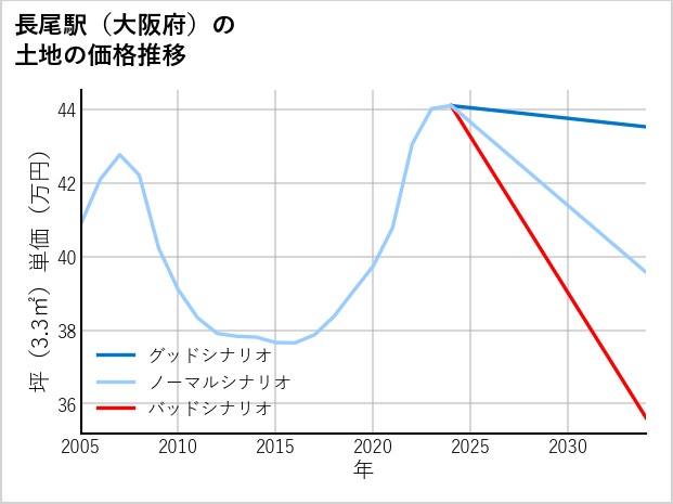 長尾駅（大阪府）の土地価格推移