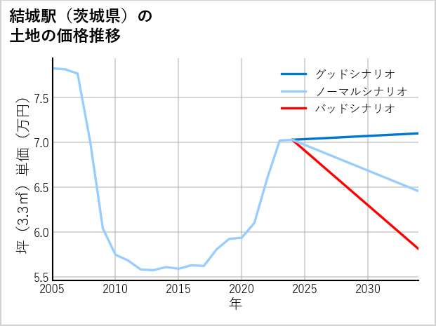 結城駅（茨城県）の土地価格推移