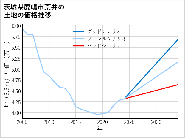 茨城県鹿嶋市荒井の土地価格推移