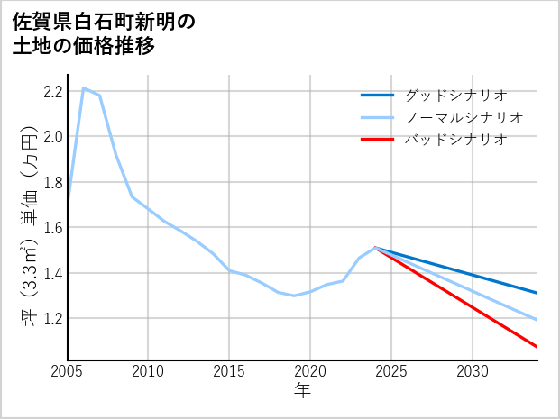 佐賀県白石町新明の土地価格推移