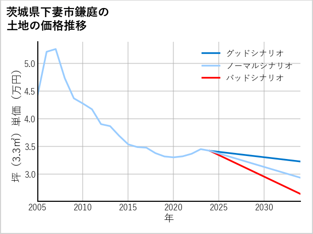 茨城県下妻市鎌庭の土地価格推移