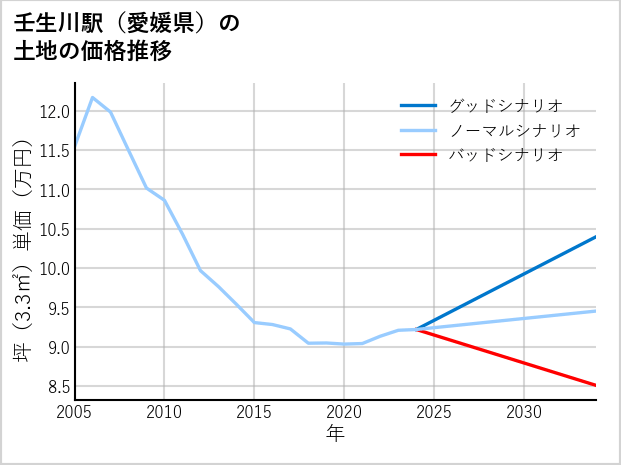 壬生川駅（愛媛県）の土地価格推移