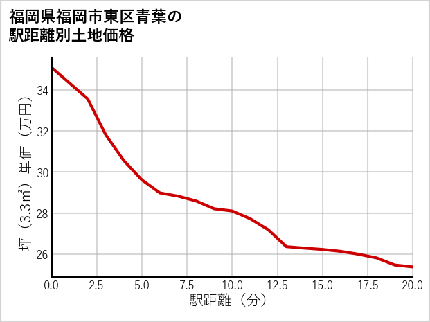 福岡県福岡市東区青葉の徒歩距離別の土地坪単価