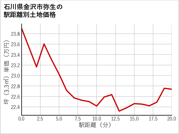 石川県金沢市弥生の徒歩距離別の土地坪単価