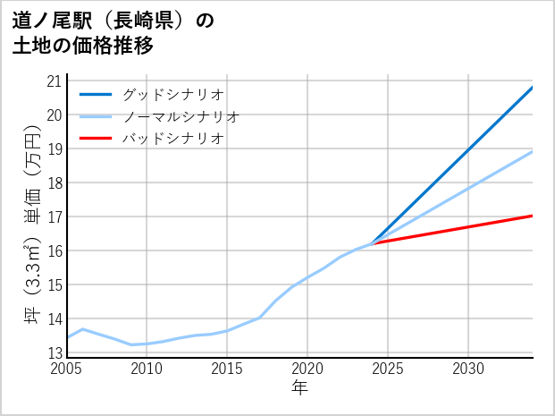 道ノ尾駅（長崎県）の土地価格推移