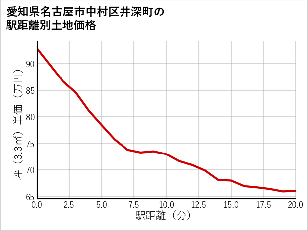 愛知県名古屋市中村区井深町の徒歩距離別の土地坪単価
