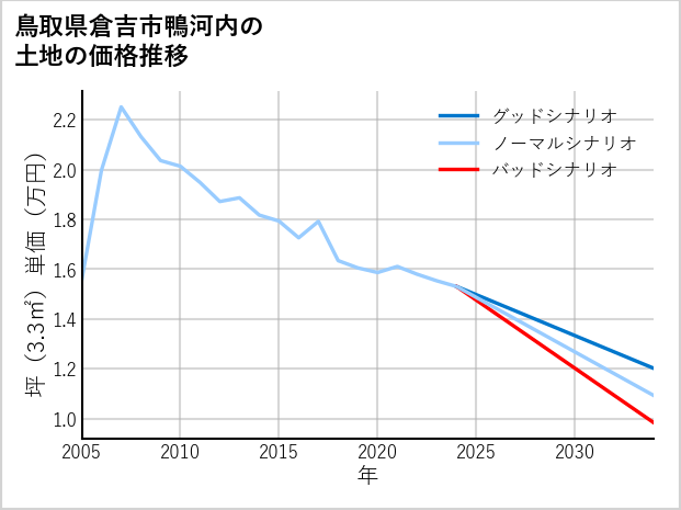鳥取県倉吉市鴨河内の土地価格推移