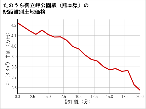 たのうら御立岬公園駅（熊本県）の徒歩距離別の土地坪単価