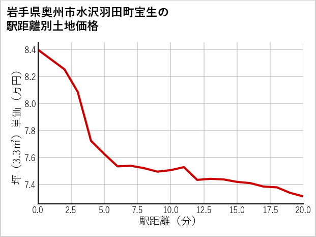 岩手県奥州市水沢羽田町宝生の徒歩距離別の土地坪単価