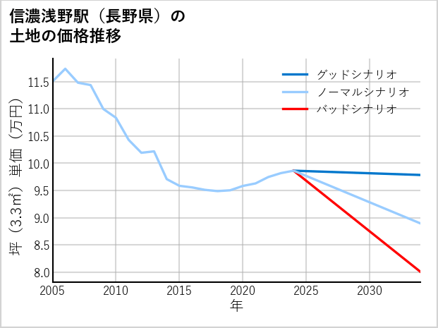 信濃浅野駅（長野県）の土地価格推移