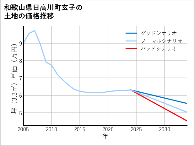 和歌山県日高川町玄子の土地価格推移