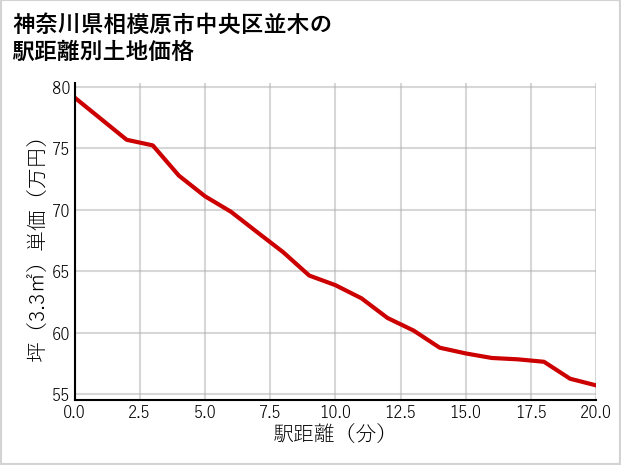 神奈川県相模原市中央区並木の徒歩距離別の土地坪単価