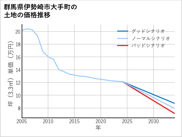 群馬県伊勢崎市大手町の土地価格推移