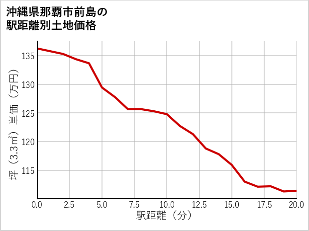 沖縄県那覇市前島の徒歩距離別の土地坪単価