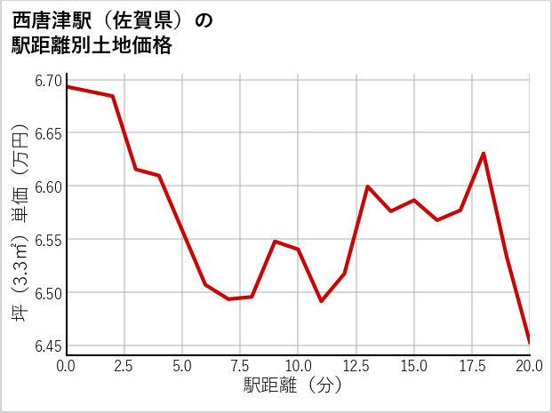 西唐津駅（佐賀県）の徒歩距離別の土地坪単価