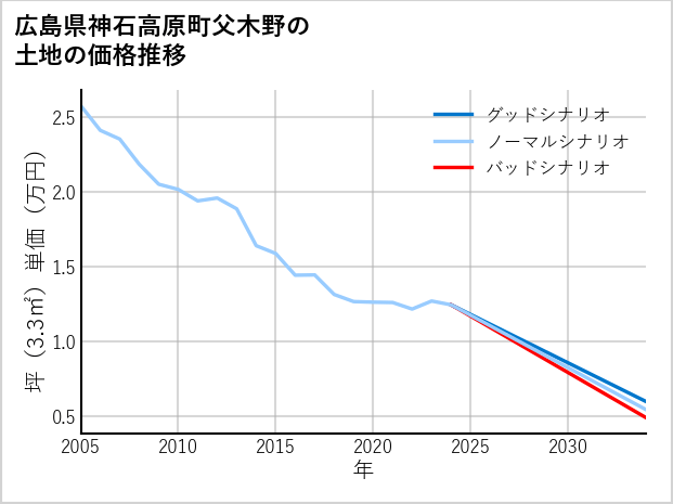 広島県神石高原町父木野の土地価格推移