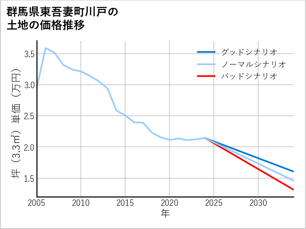 群馬県東吾妻町川戸の土地価格推移