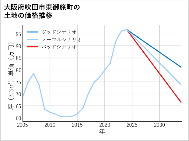 大阪府吹田市東御旅町の土地価格推移