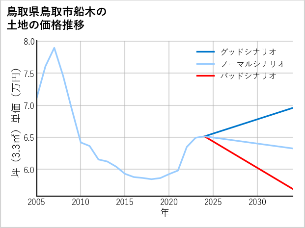 鳥取県鳥取市船木の土地価格推移