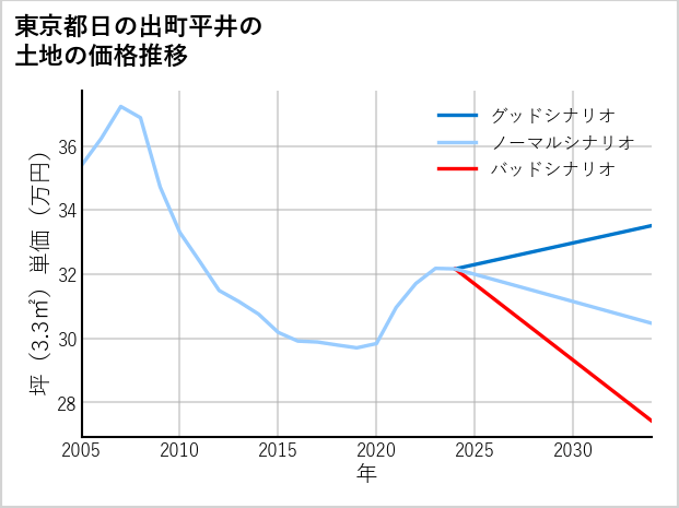 東京都日の出町平井の土地価格推移