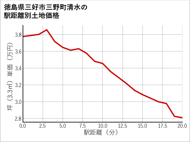 徳島県三好市三野町清水の徒歩距離別の土地坪単価