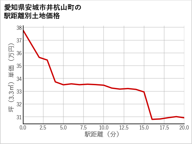愛知県安城市井杭山町の徒歩距離別の土地坪単価