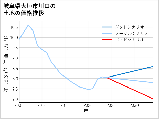 岐阜県大垣市川口の土地価格推移