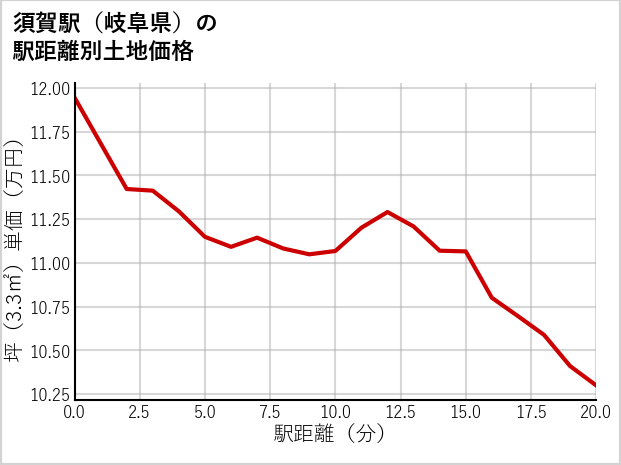 須賀駅（岐阜県）の徒歩距離別の土地坪単価