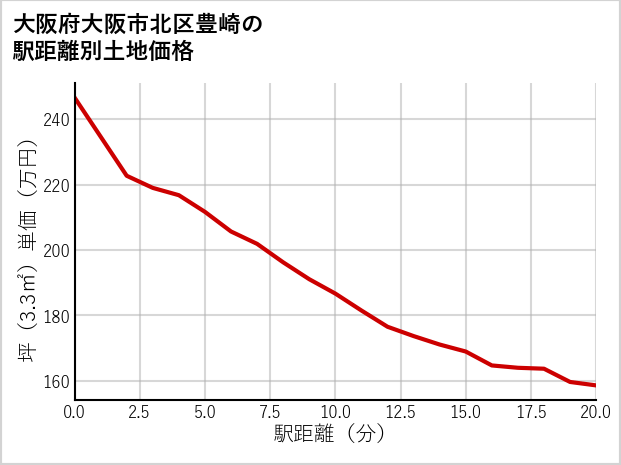 大阪府大阪市北区豊崎の徒歩距離別の土地坪単価