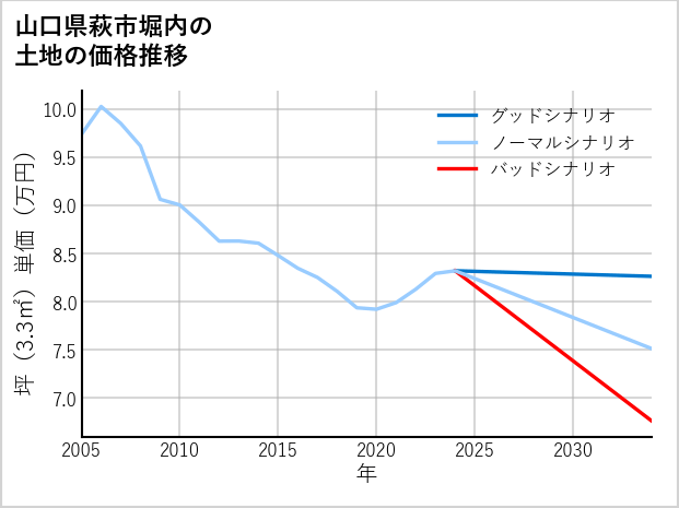 山口県萩市堀内の土地価格推移