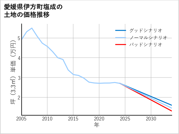 愛媛県伊方町塩成の土地価格推移