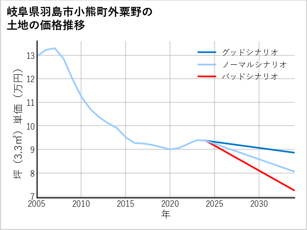 岐阜県羽島市小熊町外粟野の土地価格推移