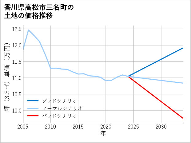 香川県高松市三名町の土地価格推移