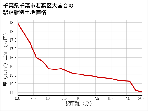 千葉県千葉市若葉区大宮台の徒歩距離別の土地坪単価