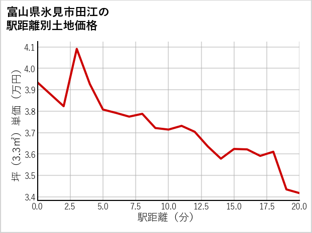 富山県氷見市田江の徒歩距離別の土地坪単価