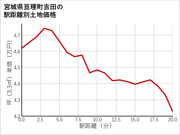 宮城県亘理町吉田の徒歩距離別の土地坪単価