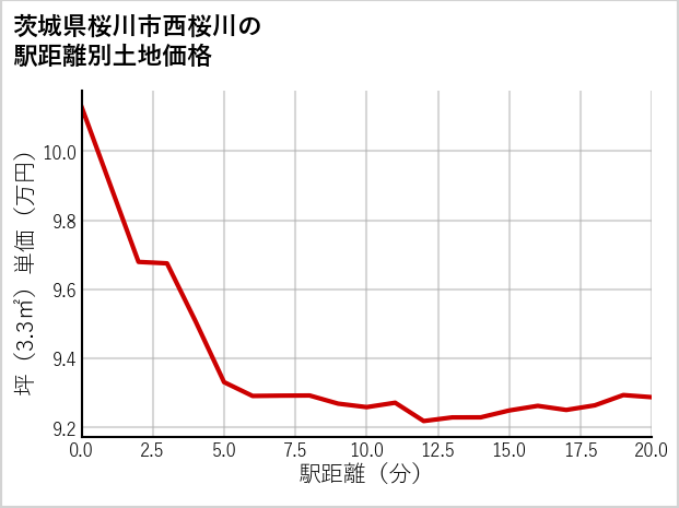 茨城県桜川市西桜川の徒歩距離別の土地坪単価