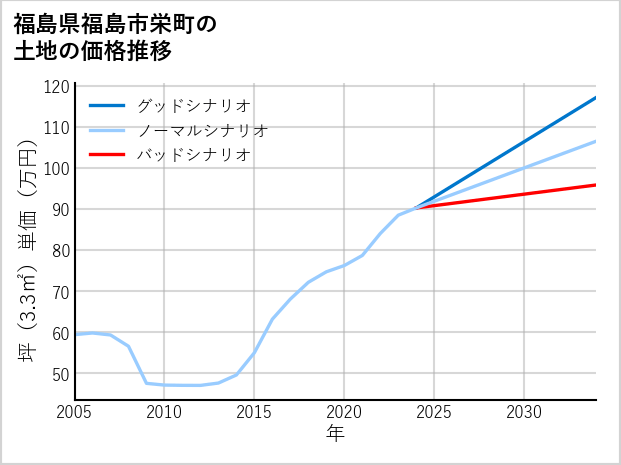 福島県福島市栄町の土地価格推移