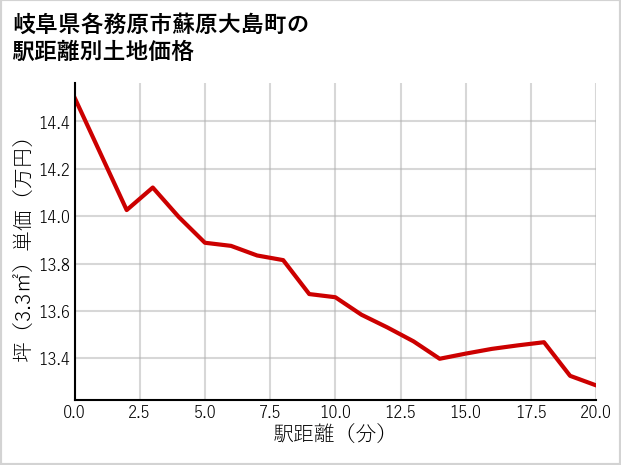 岐阜県各務原市蘇原大島町の徒歩距離別の土地坪単価
