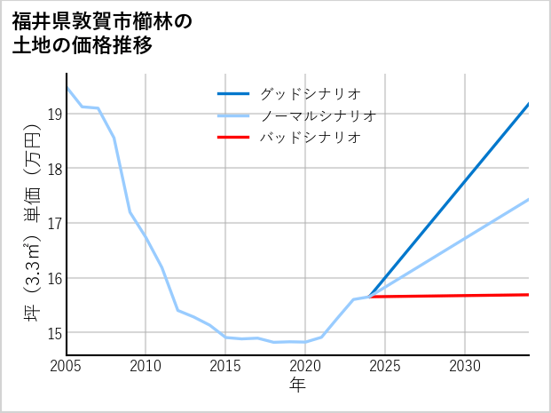 福井県敦賀市櫛林の土地価格推移