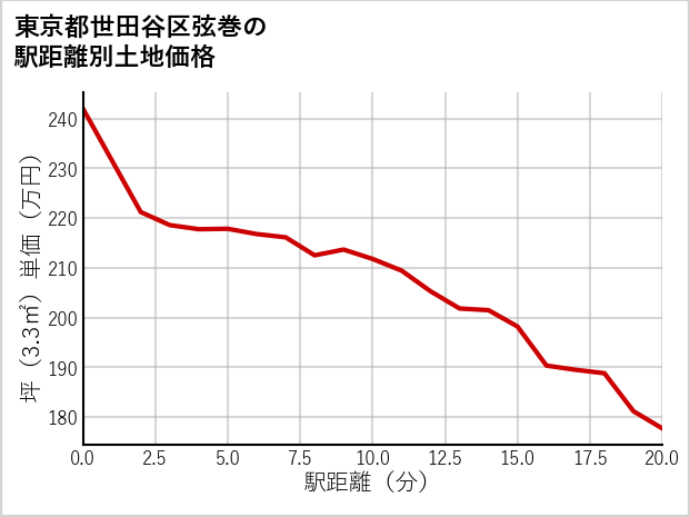 東京都世田谷区弦巻の徒歩距離別の土地坪単価