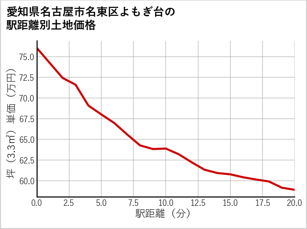 愛知県名古屋市名東区よもぎ台の徒歩距離別の土地坪単価