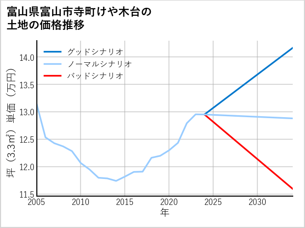 富山県富山市寺町けや木台の土地価格推移