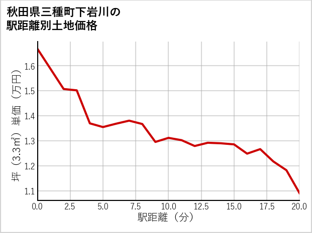 秋田県三種町下岩川の徒歩距離別の土地坪単価