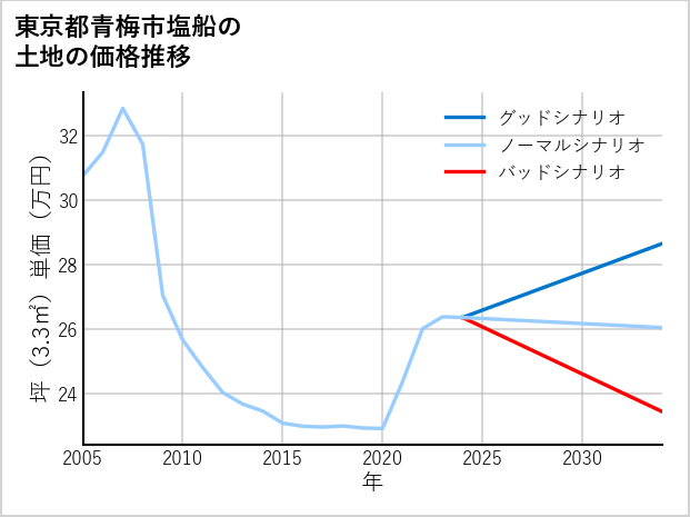 東京都青梅市塩船の土地価格推移