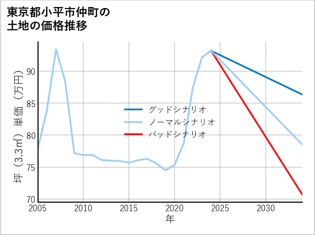 東京都小平市仲町の土地価格推移