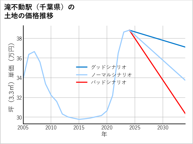 滝不動駅（千葉県）の土地価格推移