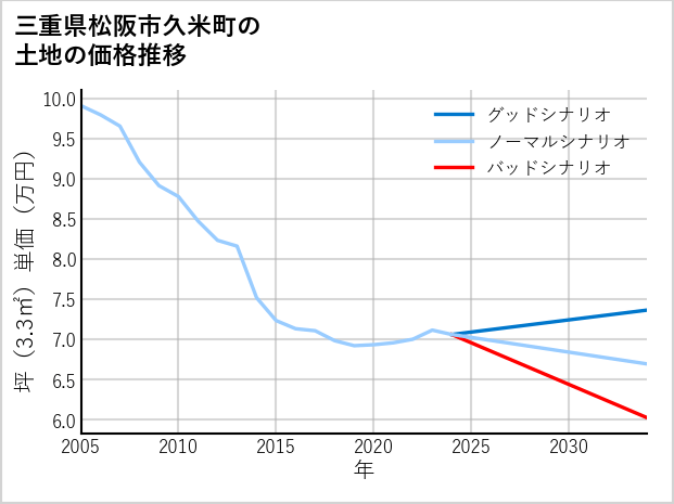 三重県松阪市久米町の土地価格推移