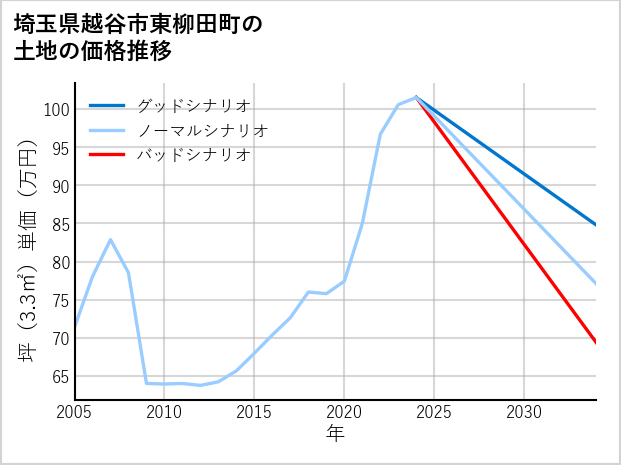 埼玉県越谷市東柳田町の土地価格推移